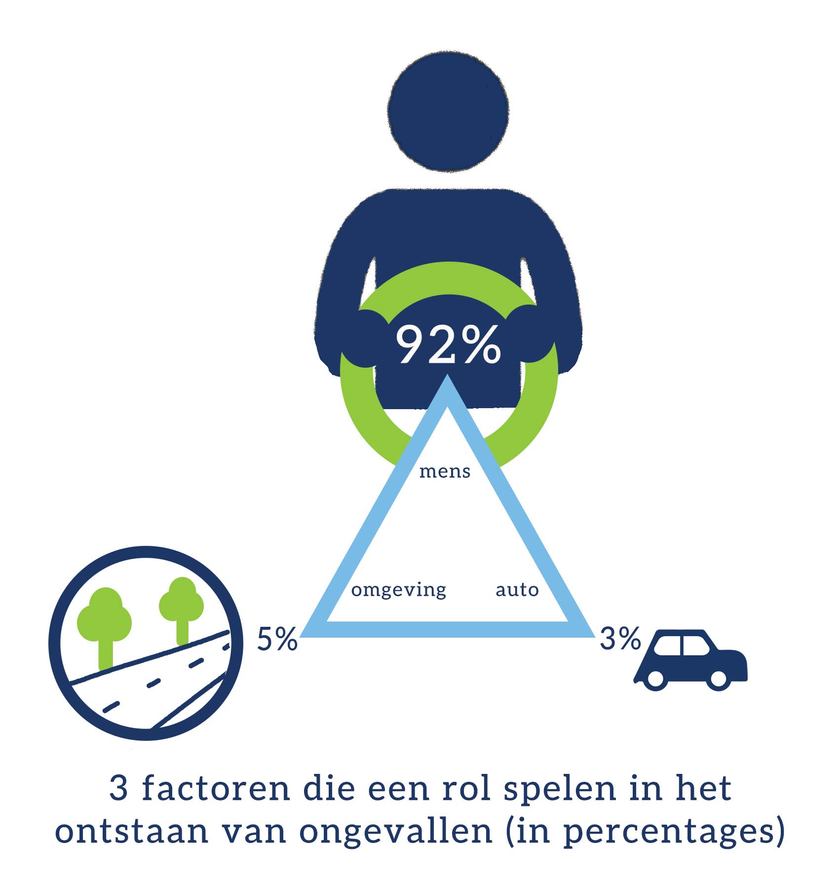 Factoren mens, auto en omgeving die rol spelen bij ongevallen