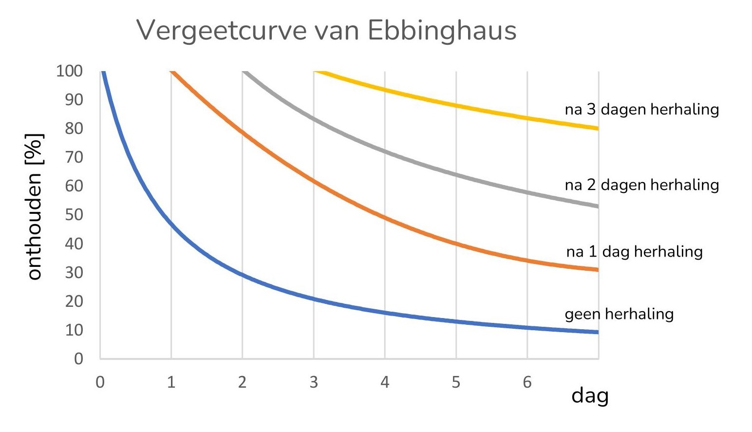 Vergeetcurve van Ebbinghaus